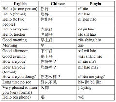 To all the chinese learners, the first chinese word you learn may be 你好nihao. How To Say Hello In Chinese Chinese Language Blog