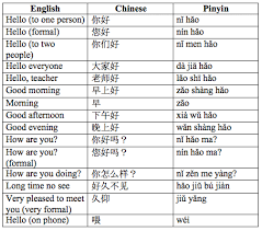 Falling ( mà means scold) no tone: How To Say Hello In Chinese Chinese Language Blog