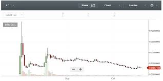 The currency had slumped to about $600 before a sudden revival last week caused the price to soar to $2,600 while simultaneously knocking bitcoin down a few notches. Why I Will Make 1 Mil With Bitcoin Cash By Leongust Techburst