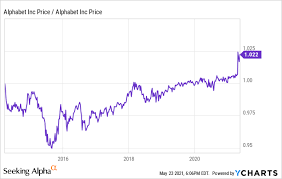 Here are some important facts regarding hepatitis c. Which Google Stock Is A Better Buy Goog Or Googl Nasdaq Goog Seeking Alpha