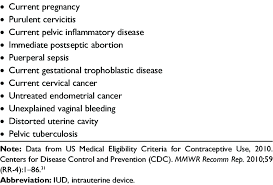 Iuds have minimal systemic effects. Contraindications To Iud Use Download Table