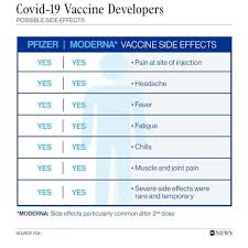 Mar 11, 2021 · recipients of both the moderna and pfizer mrna vaccines commonly reported pain at the injection site and redness after the first dose, along with fatigue and joint pain after the second dose. Comparing The Pfizer And Moderna Covid 19 Vaccines Abc News