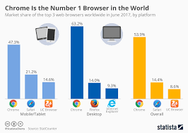 Chart Chrome Is The Number 1 Browser In The World Statista
