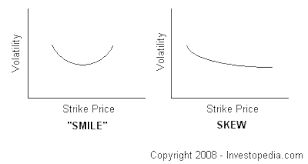I don't know how can these to points be connected? Learn About Volatility Skew
