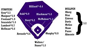 Colorado Rockies News 2020 Projections Come With Huge