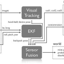 The metal detector does not expose you to ionizing radiation, e.g., x rays; Pdf Novel Dual Technology Hand Held Device For Mine Detection