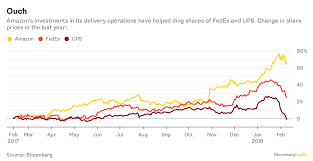Amazons Delivery Dream Is A Nightmare For Fedex And Ups
