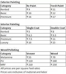Square footage for paint and wallpaper the average cost of per square foot to paint exterior in oregon is $ 1.42 per square foot (range also how much paint you will need as in a primer. Cost Of Painting A House Per Square Foot In Hyderabad Visual Motley