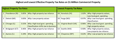 Property Tax Lincoln Institute Of Land Policy