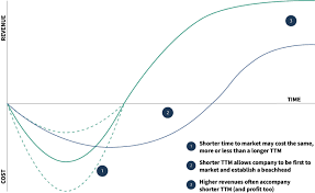 Time To Market: What It Is, Why It's Important | 5 Ways To Reduce