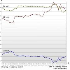 Sample Chart Of Odds Changes Home Away Draw In 1 X 2