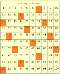 Skip Counting By 7s