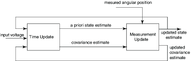 The Schematic Diagram Of The Extended Kalman Filter Designed To Predict Download Scientific Diagram