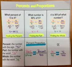 Foldable Proportions And Percents Middle School Math Teacher Studying Math Homeschool Math