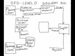 In dfd modeling terms we talk of the context diagram as the parent and the level 1 diagram as the child. Example Of A Data Flow Diagram Level 0 Youtube