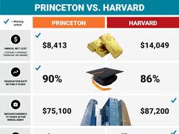 Princeton Vs Harvard Which School Is Really The Best