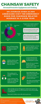 Chainsaw Safety Personal Protective Equipment And Clothing Infographicbee Com Personal Protective Equipment Health And Safety Poster Infographic