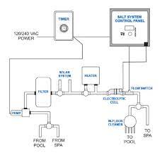 However, a lot of people are starting to prefer saltwater pools. Salt Water Pool Systems