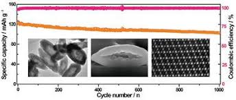 Fei wang ретвитнул(а) kirk roberts. Suppressing Manganese Dissolution Via Exposing Stable 111 Facets For High Performance Lithium Ion Oxide Cathode Advanced Science X Mol