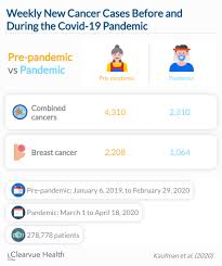 In 2021, 1,898,160 new cancer cases and 608,570 cancer deaths are projected to occur in the united states. 3 Charts Why Is The Covid 19 Pandemic Increasing Cancer Deaths