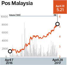 Sekarang, harga pos laju pun dah naik sejak oktober 2016. E Commerce Delivering Growth To Pos Malaysia The Edge Markets