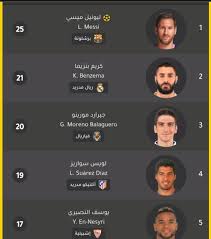 دوري جميل ترتيب دوري عبداللطيف جميل هدافي الدوري السعودي 2018/2017 إستطاع فريق اهلي جدة ان يقوم بإنهاء مباريات الاهلي السعودي ترتيب دوري عبداللطيف جميل الدوري السعودي لكرة القدم للمحترفين يتصدر فريق نادي الهلال جدول الدوري برصيد 60 نقطة حصل عليها. Ø¬Ø¯ÙˆÙ„ ØªØ±ØªÙŠØ¨ Ù‡Ø¯Ø§ÙÙŠ Ø§Ù„Ø¯ÙˆØ±ÙŠ Ø§Ù„Ø§Ø³Ø¨Ø§Ù†ÙŠ