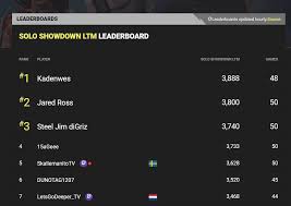 Find top fortnite players on our leaderboards. Fortnite Tracker On Twitter We Ve Released An Solo Showdown Leaderboard So You Can View The Stats Of The Players Who Are At The Top In The Contest Https T Co Ty9ah0y8w4 Https T Co 75cxo5lzcf