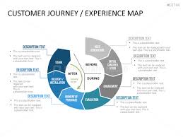Customer Journey Map For Other Retail Experience Map Customer Journey Mapping Journey Mapping