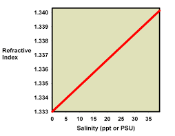 Refractometers And Salinity Measurement By Randy Holmes