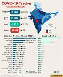 Circles are sized by the number of people there who. Indiafightscorona Auf Twitter Coronavirusupdates Covid19 India Tracker As On 10 July 2020 08 00 Am Confirmed Cases 793 802 Active Cases 276 685 Cured Discharged Migrated 495 513 Deaths 21 604 Indiafightscorona