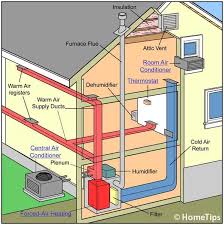 How long does refrigerant last? How Central Heating Works