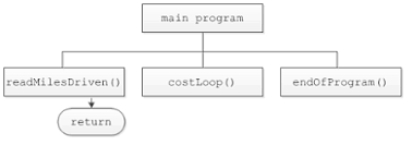 Draw The Hierarchy Chart And Design The Logic For A Program