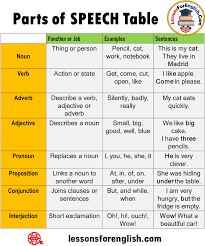 Adjectives verbs and nouns again. 8 Parts Of Speech Parts Of Speech Exercises Definition And Example Sentences Lessons For English