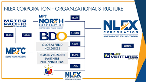 Partners And Shareholders Nlex Corporation