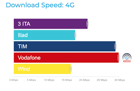 La spesa per l'acquisto della sim è di 10 euro. Velocita Internet Mobile In Italia In Attesa Del 5g A Che Punto Siamo