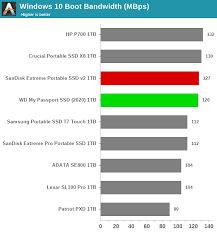 You can also speed up your laptop by upgrading the hardware. Sandisk Extreme Portable Ssd V2 And Wd My Passport Ssd 2020 Review