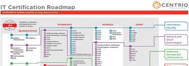 Best It Certification Pathways For 2018 Microsoft Comptia