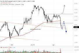 Aktueller nel asa aktienkurs (wkn: Q215wj3qj3zpmm