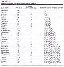 We'll also look at why beryllium forms a 2+ ion and how the electron con. The Periodic Table Physics Homework Help Physics Assignments And Projects Help Assignments Tutors Online