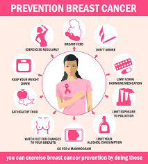 Image result for Breast Cancer Management