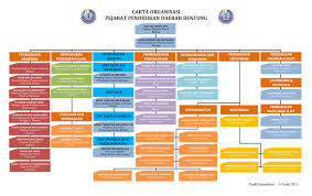Makluman waktu pengorperasian pusat transformasi bandar (utc) melaka susulan pelaksanaan perintah kawalan pergerakan pemulihan (pkpp). Ppd Pontian Carta Organisasi