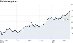 (mm) (peet) stock price, charts, trades & the us's most popular discussion forums. Coffee Prices Hit 14 Year High On Commodities Market Feb 18 2011