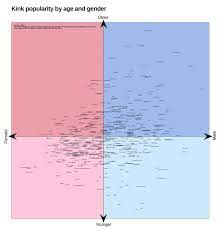 Kink popularity by age and gender. : r/dataisugly