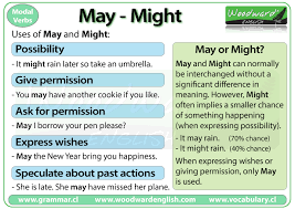 May the force be with you means something like good luck! or i hope. May Vs Might English Grammar