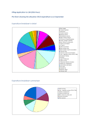 Pie Chart Showing The Allocation Of Expenditure As At September