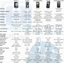 motorola droid x vs iphone 4 vs htc droid incredible vs evo