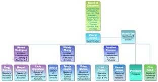 Organization Charts Milpitas Unified School District