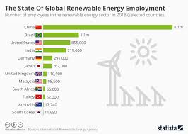 Chart The State Of Global Renewable Energy Employment
