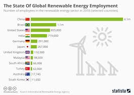 chart the state of global renewable energy employment