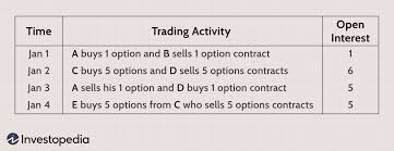 What is sell to open? Open Interest Definition
